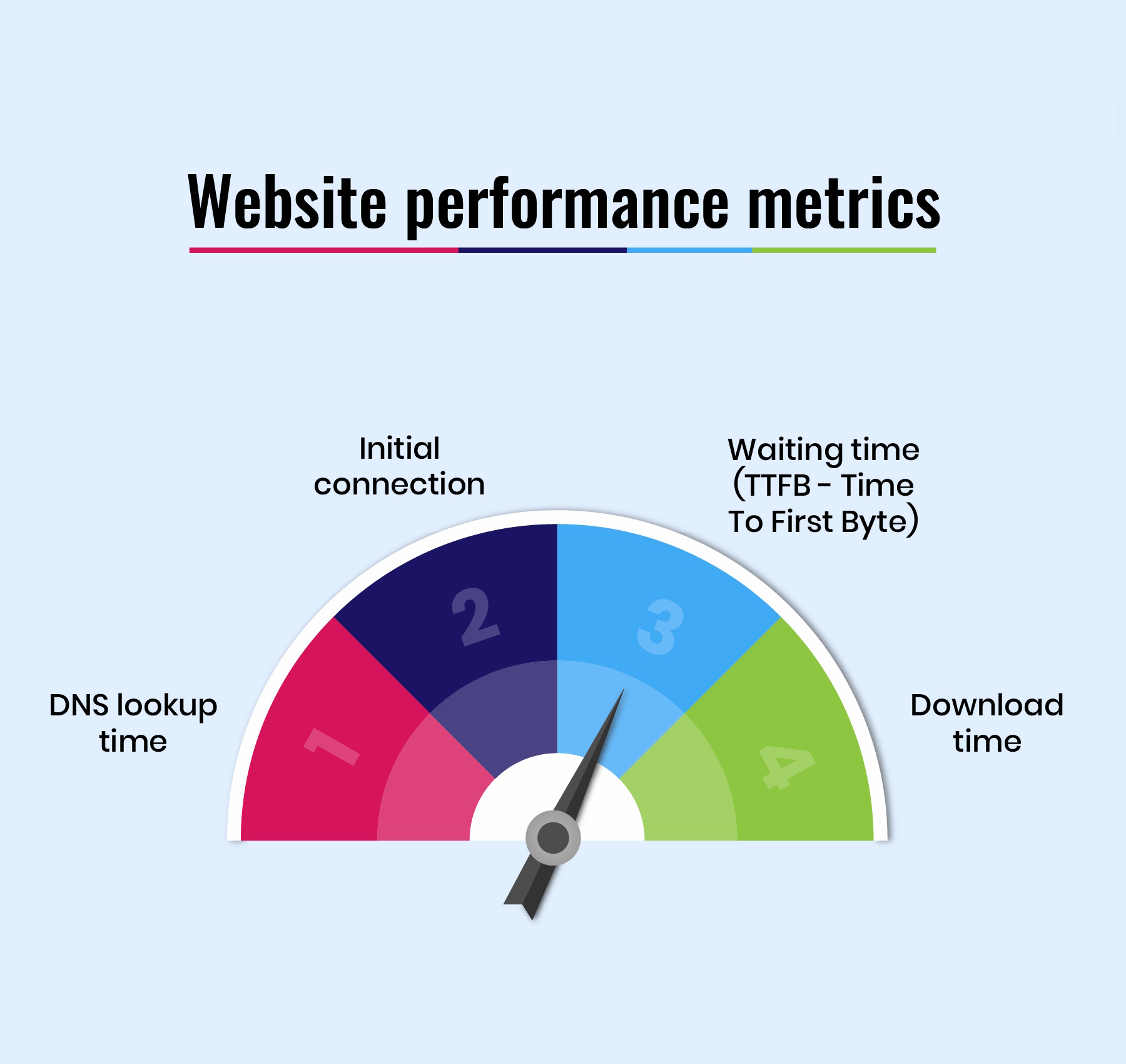 Web Performance & Security